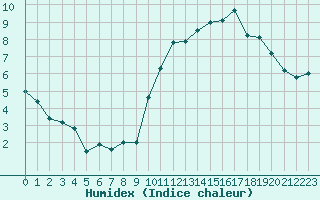 Courbe de l'humidex pour Toussus-le-Noble (78)