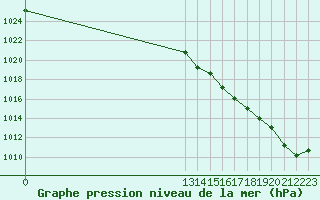 Courbe de la pression atmosphrique pour Grandfresnoy (60)