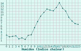 Courbe de l'humidex pour Saint-Yrieix-le-Djalat (19)