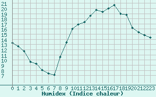 Courbe de l'humidex pour Saint-Etienne (42)