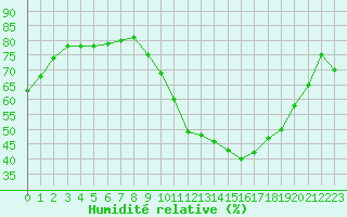 Courbe de l'humidit relative pour Gurande (44)