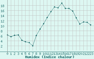 Courbe de l'humidex pour Avignon (84)