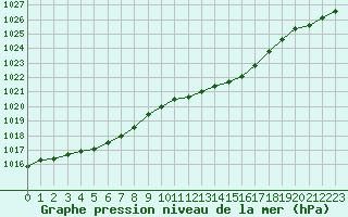 Courbe de la pression atmosphrique pour Landivisiau (29)