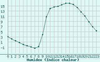 Courbe de l'humidex pour Tour-en-Sologne (41)