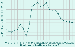 Courbe de l'humidex pour Calvi (2B)