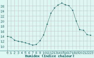 Courbe de l'humidex pour Saint-Dizier (52)