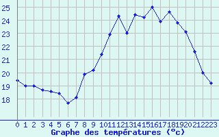 Courbe de tempratures pour Istres (13)