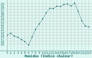 Courbe de l'humidex pour Pontoise - Cormeilles (95)