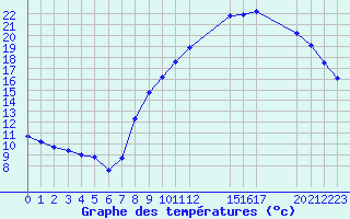 Courbe de tempratures pour Colmar-Ouest (68)