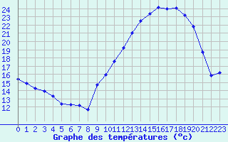 Courbe de tempratures pour Valleroy (54)