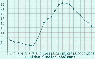 Courbe de l'humidex pour Cannes (06)