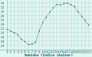 Courbe de l'humidex pour Cernay-la-Ville (78)