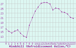 Courbe du refroidissement olien pour Rmering-ls-Puttelange (57)