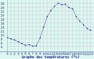 Courbe de tempratures pour Lans-en-Vercors (38)