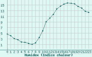 Courbe de l'humidex pour Colmar-Ouest (68)