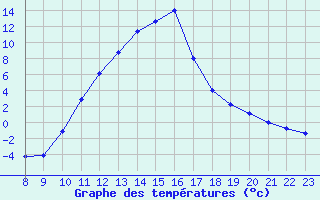 Courbe de tempratures pour Sisteron (04)