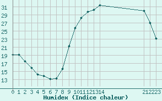 Courbe de l'humidex pour Variscourt (02)