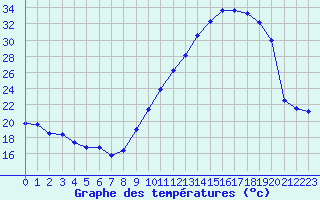 Courbe de tempratures pour Biarritz (64)