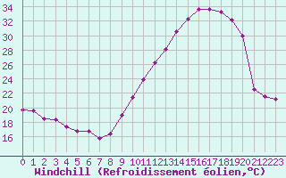 Courbe du refroidissement olien pour Biarritz (64)