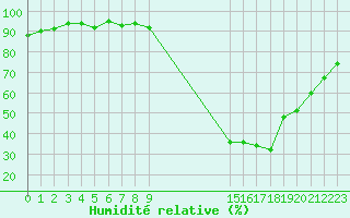 Courbe de l'humidit relative pour Eu (76)