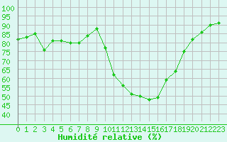 Courbe de l'humidit relative pour Saint-Maximin-la-Sainte-Baume (83)