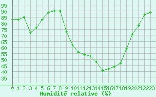Courbe de l'humidit relative pour Avignon (84)