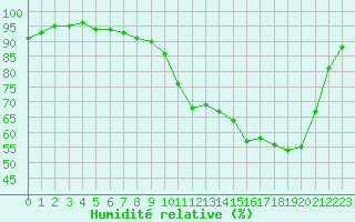 Courbe de l'humidit relative pour Rochefort Saint-Agnant (17)