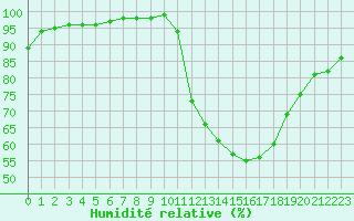 Courbe de l'humidit relative pour Nancy - Ochey (54)