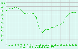 Courbe de l'humidit relative pour Formigures (66)