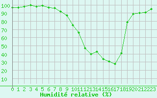 Courbe de l'humidit relative pour Istres (13)