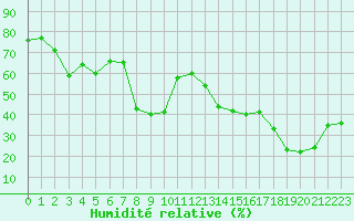 Courbe de l'humidit relative pour Toulon (83)