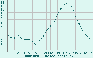 Courbe de l'humidex pour Nevers (58)