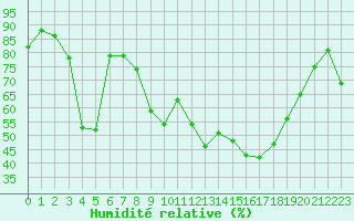 Courbe de l'humidit relative pour Ile du Levant (83)