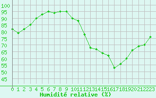 Courbe de l'humidit relative pour Saint-Etienne (42)
