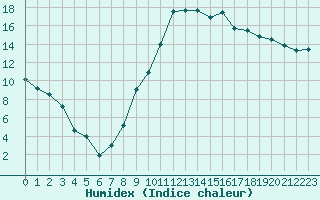 Courbe de l'humidex pour Marignane (13)