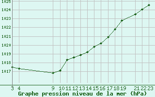 Courbe de la pression atmosphrique pour Variscourt (02)