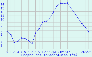 Courbe de tempratures pour Recoules de Fumas (48)