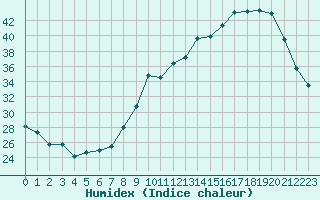 Courbe de l'humidex pour Leign-les-Bois (86)