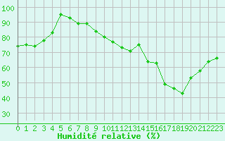 Courbe de l'humidit relative pour Toulouse-Blagnac (31)