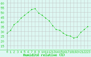 Courbe de l'humidit relative pour La Poblachuela (Esp)