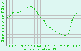 Courbe de l'humidit relative pour Metz (57)