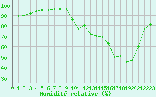 Courbe de l'humidit relative pour Saint-Haon (43)