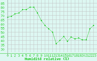 Courbe de l'humidit relative pour Voiron (38)