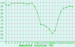 Courbe de l'humidit relative pour Bordeaux (33)