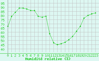 Courbe de l'humidit relative pour Aix-en-Provence (13)