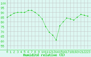 Courbe de l'humidit relative pour Corsept (44)