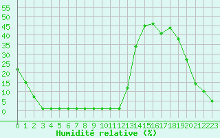 Courbe de l'humidit relative pour Samatan (32)