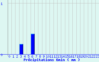 Diagramme des prcipitations pour Valognes (50)