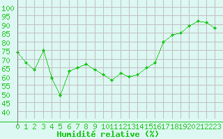 Courbe de l'humidit relative pour Cap Cpet (83)