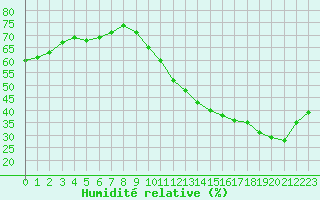 Courbe de l'humidit relative pour Verngues - Hameau de Cazan (13)